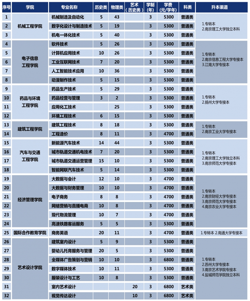 普通类、艺术类